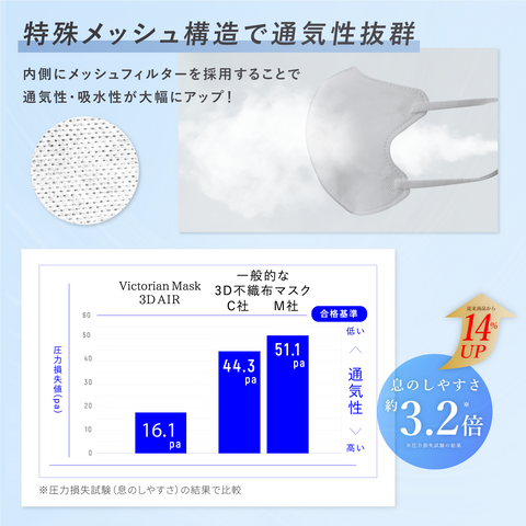 マスクが息苦しい原因と解消法｜通気性3.2倍の不織布マスク